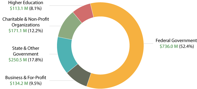 Pie chart showing the research expenditures in different areas: Federal Government $736.0 Million, Higher Education $113.1 Million, Charitable & Non-Profit Organizations $171.1 Million, State and Other Government $250.5 Million, Business & For-Profit $134.2 Million